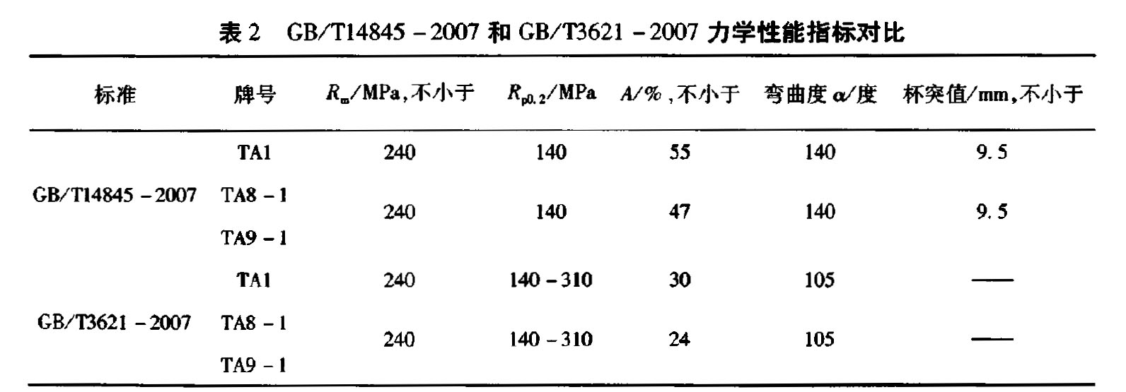 表2 GB/Tl4845-2007和 GB/T3621-2007 力學(xué)性能指標(biāo)對
比 表2 GB/Tl4845-2007和 GB/T3621-2007 力學(xué)性能指標(biāo)對比