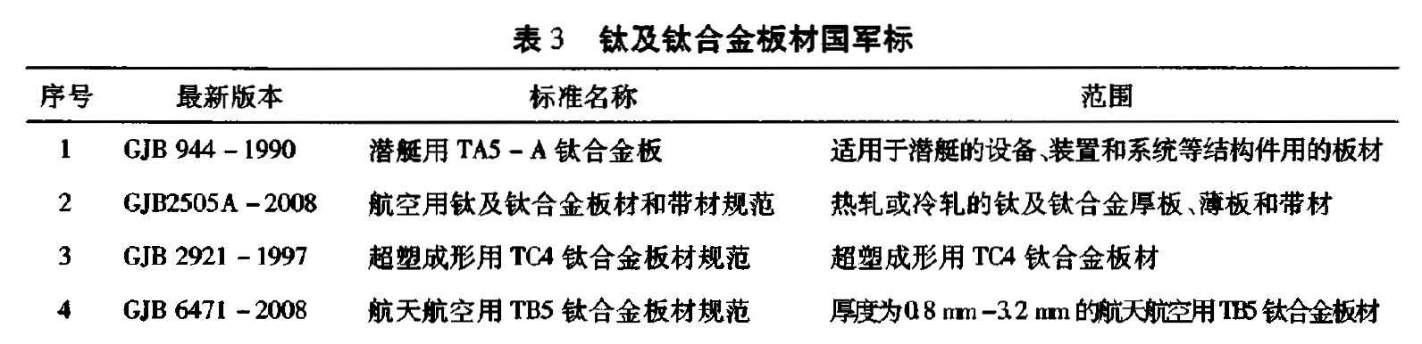 表3 鈦及鈦合金板材國軍標(biāo) 表3 鈦及鈦合金板材
國軍標(biāo)