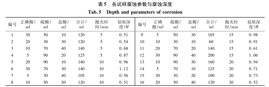 各試樣腐蝕參數(shù)與腐蝕深度 各試樣腐蝕參數(shù)與腐蝕深度