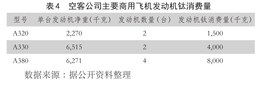 表4??空客公司主要商用飛機發動機鈦消費量 表4??空客公司主要商用飛機發動機鈦消費量